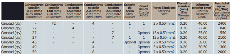 CABLE VIAJERO-REDONDO COMBINADO. CABLES PARA COMANDO, ENERGÍA, PARES BLINDADOS Y COAXIL.