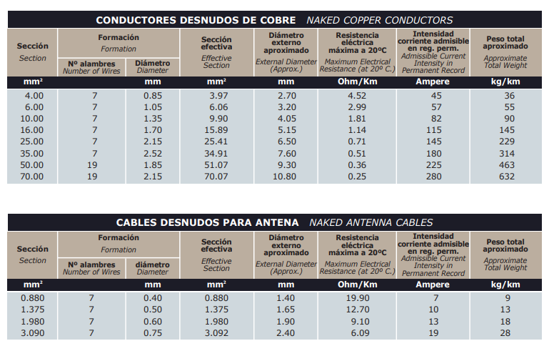 CONDUCTORES DESNUDOS DE COBRE CABLES DESNUDOS PARA ANTENA