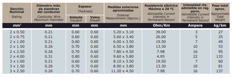 CONDUCTORES ENVAINADOS CHATOS